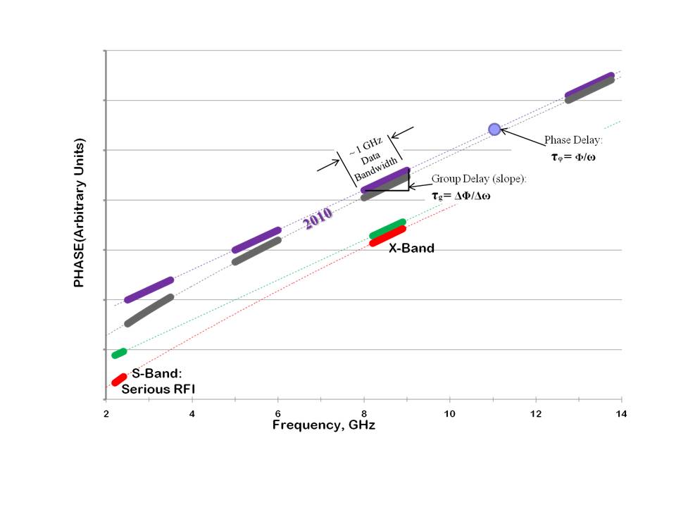 Broadband delay frequencies